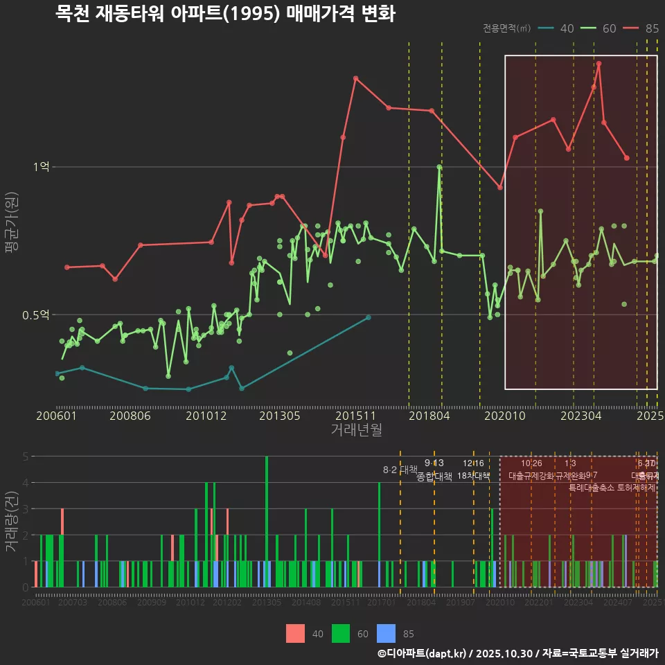 목천 재동타워 아파트(1995) 매매가격 변화