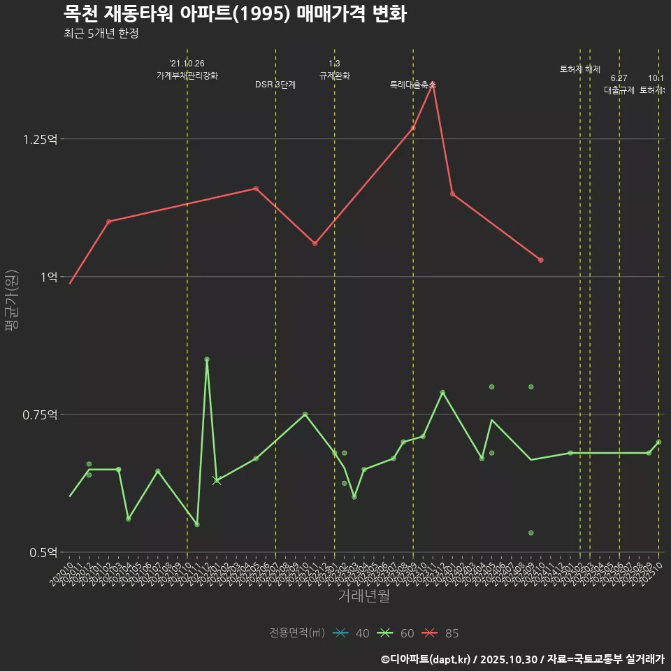 목천 재동타워 아파트(1995) 매매가격 변화