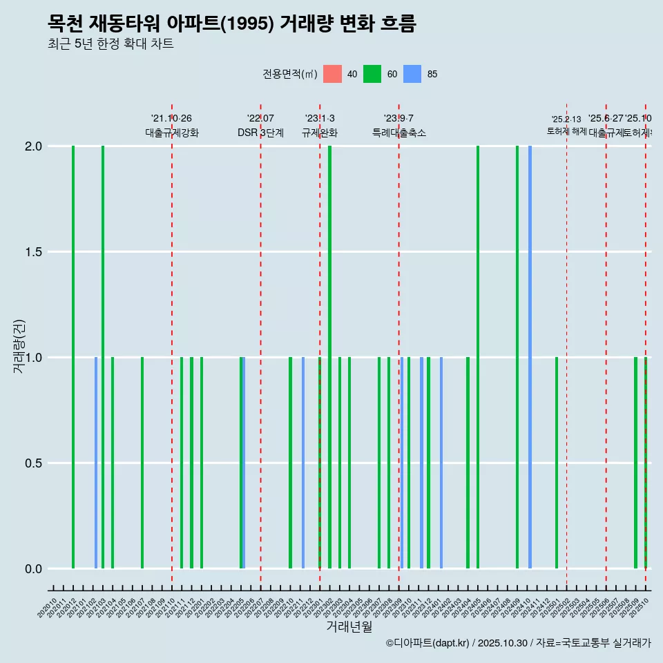 목천 재동타워 아파트(1995) 거래량 변화 흐름