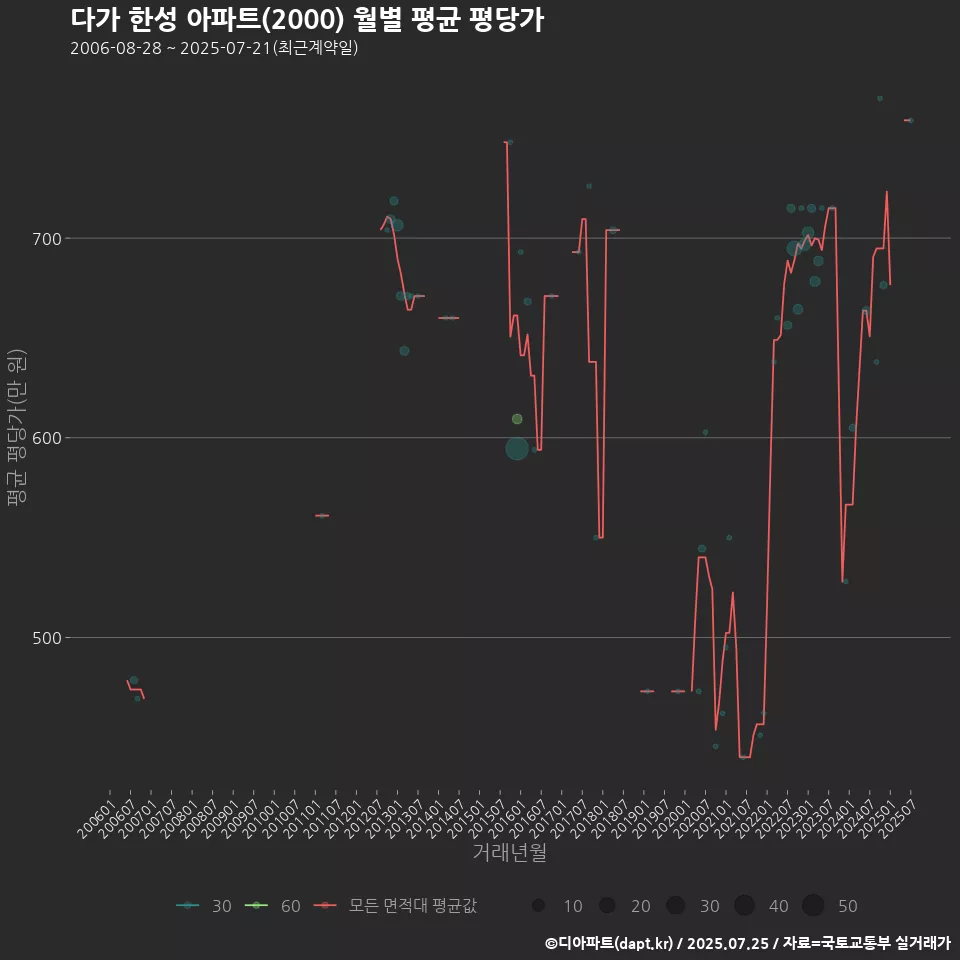 다가 한성 아파트(2000) 월별 평균 평당가