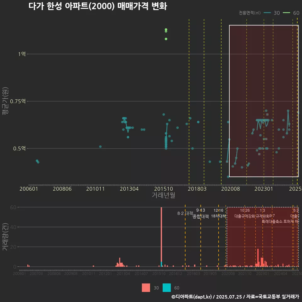 다가 한성 아파트(2000) 매매가격 변화