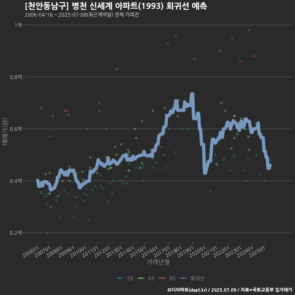 [천안동남구] 병천 신세계 아파트(1993) 회귀선 예측