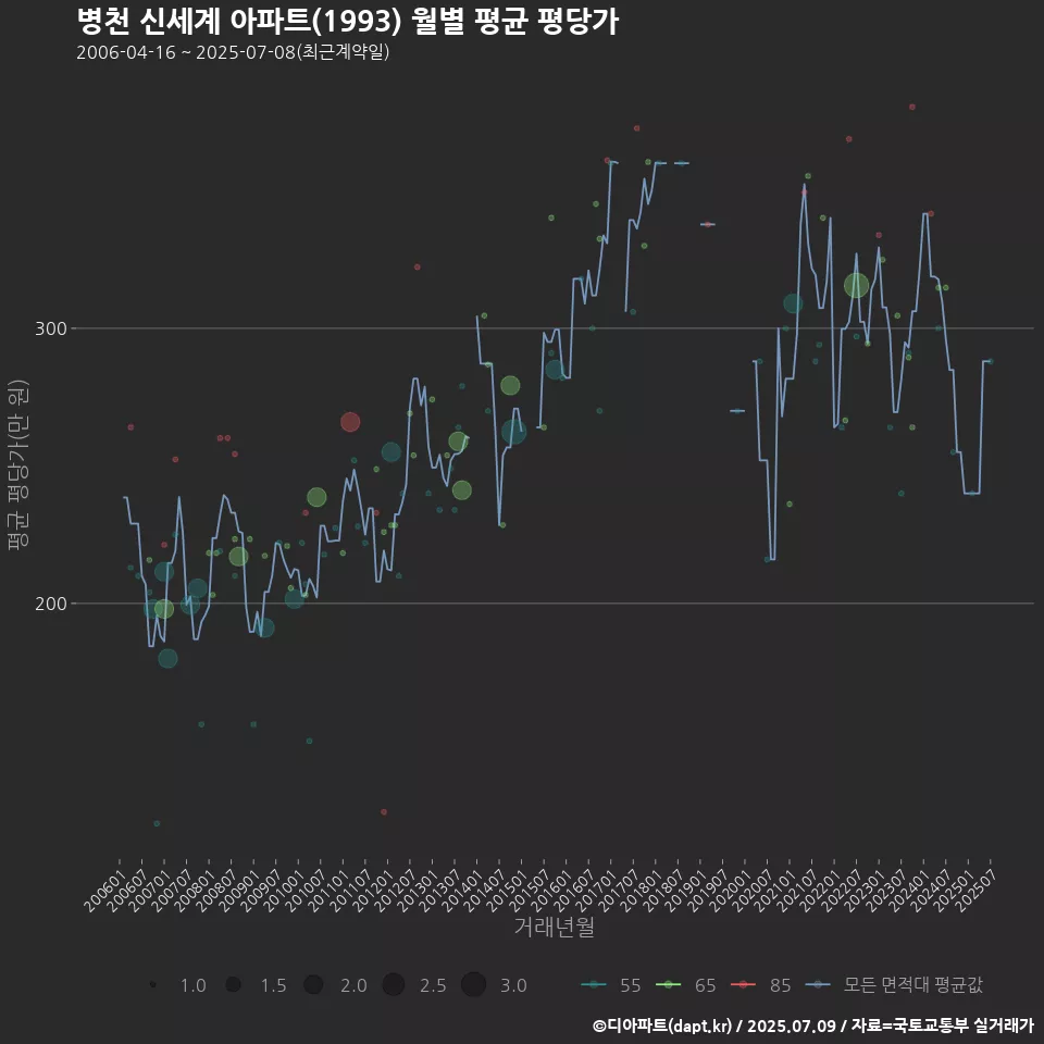 병천 신세계 아파트(1993) 월별 평균 평당가