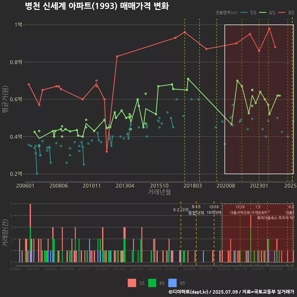 병천 신세계 아파트(1993) 매매가격 변화