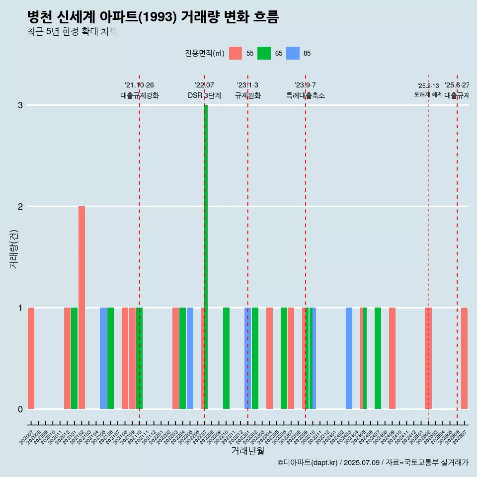 병천 신세계 아파트(1993) 거래량 변화 흐름
