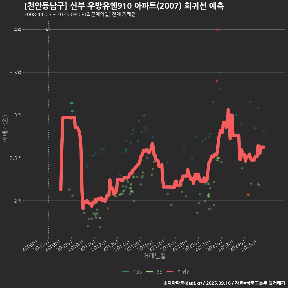 [천안동남구] 신부 우방유쉘910 아파트(2007) 회귀선 예측