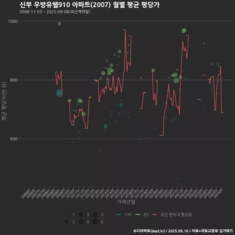 신부 우방유쉘910 아파트(2007) 월별 평균 평당가