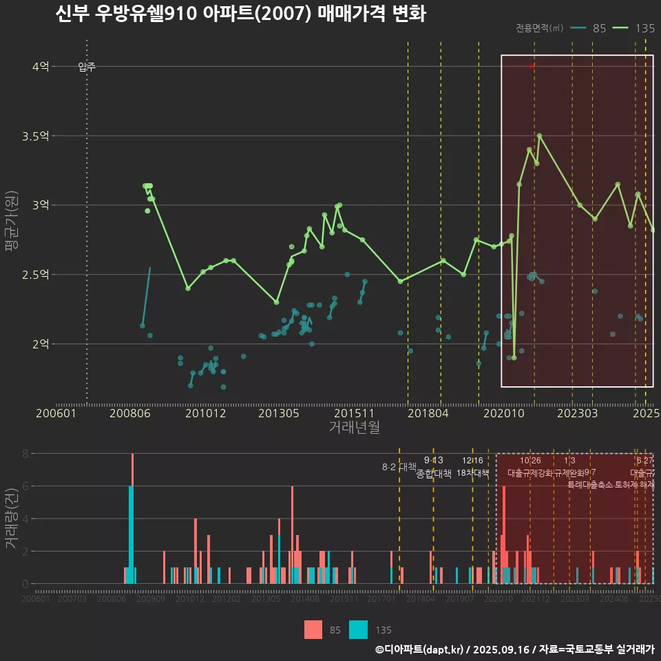 신부 우방유쉘910 아파트(2007) 매매가격 변화