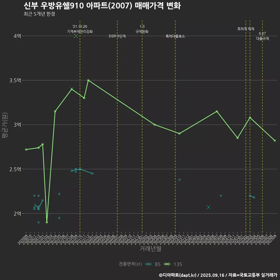 신부 우방유쉘910 아파트(2007) 매매가격 변화