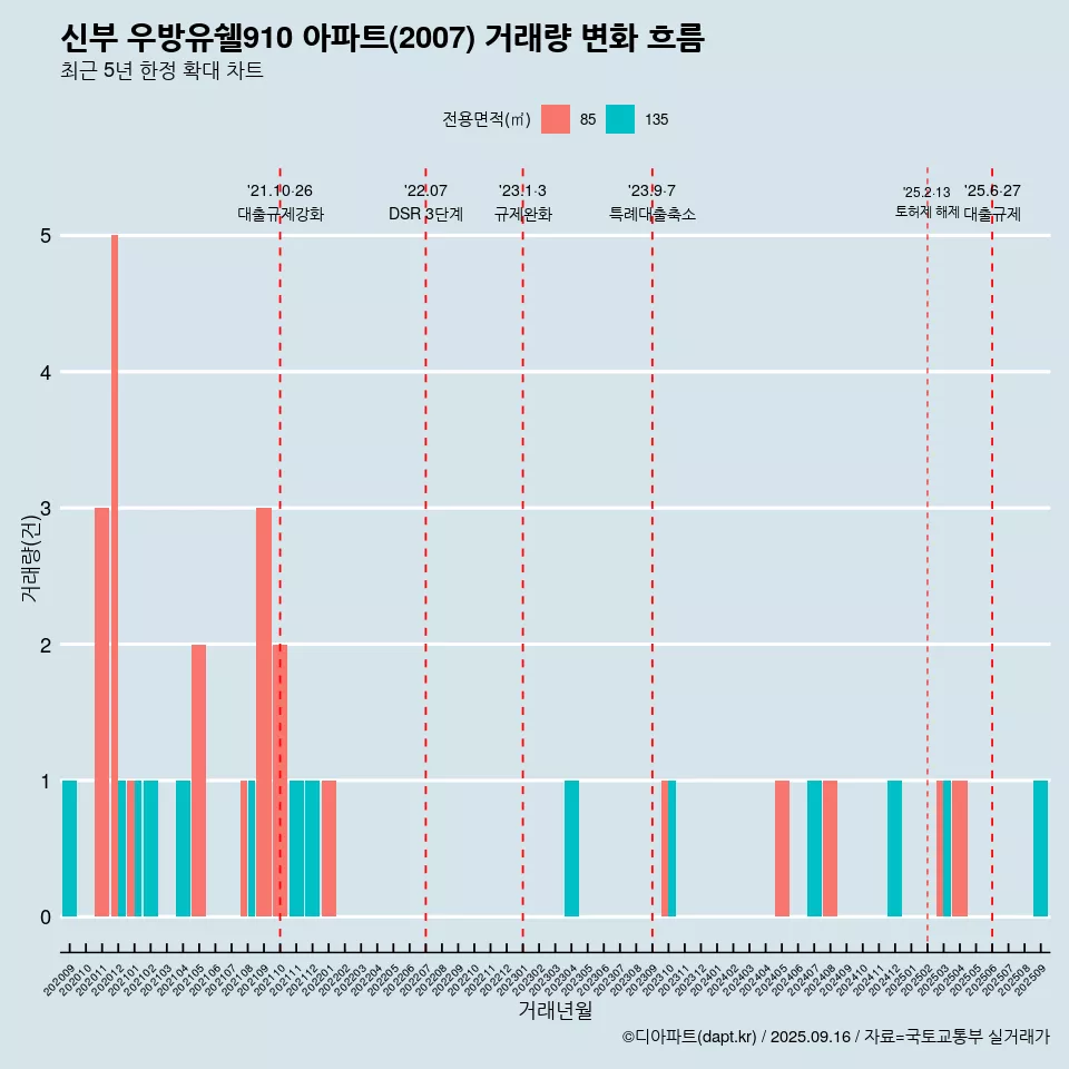 신부 우방유쉘910 아파트(2007) 거래량 변화 흐름