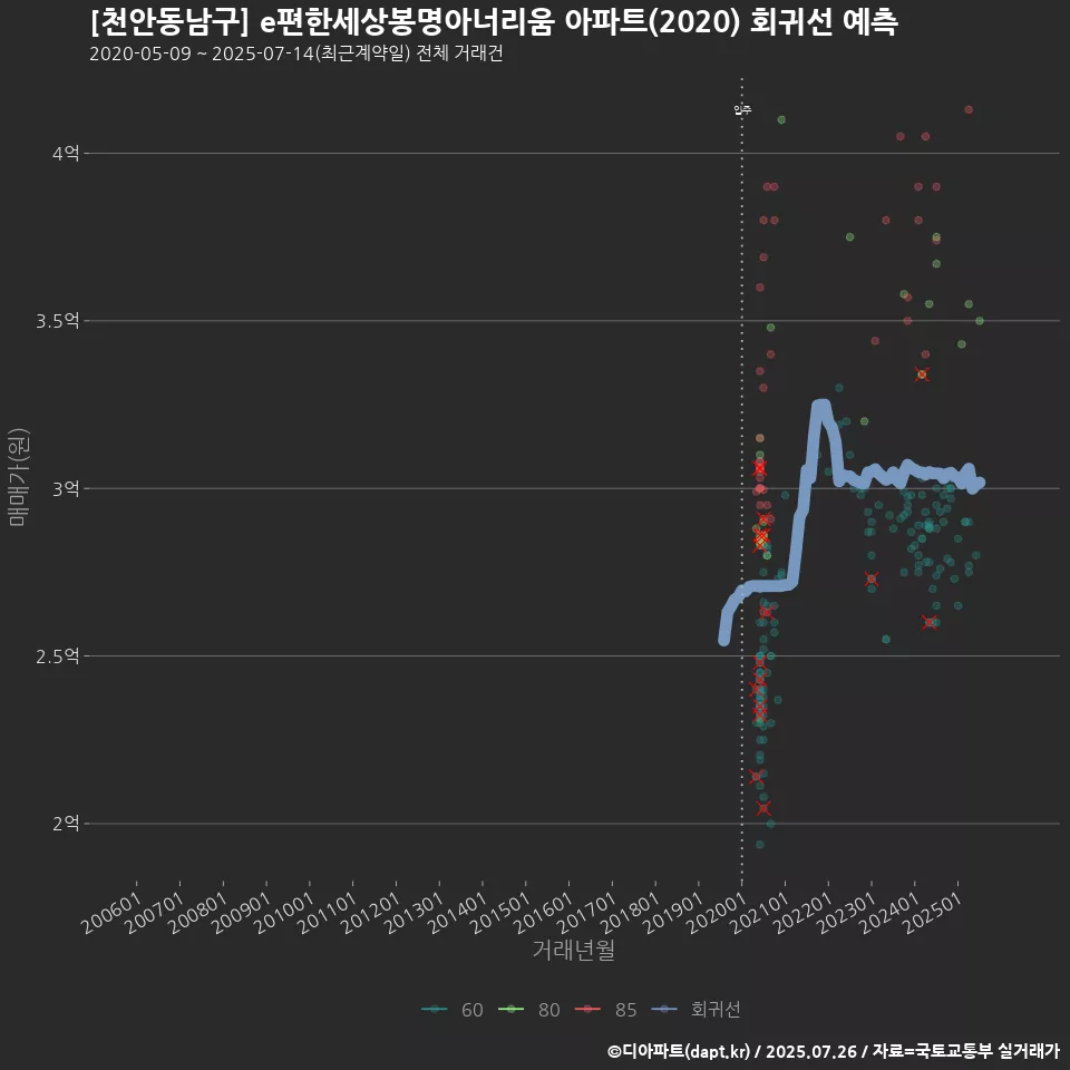 [천안동남구] e편한세상봉명아너리움 아파트(2020) 회귀선 예측
