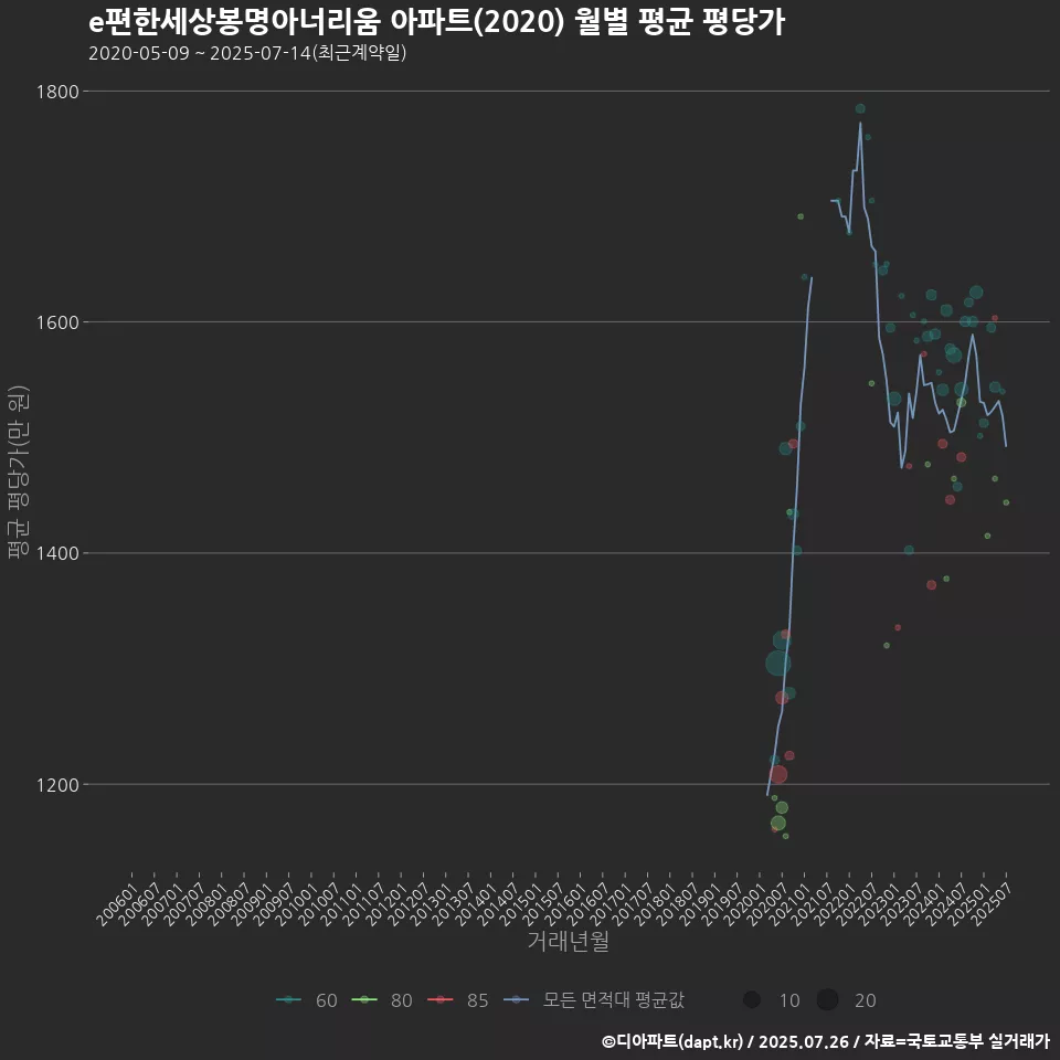 e편한세상봉명아너리움 아파트(2020) 월별 평균 평당가