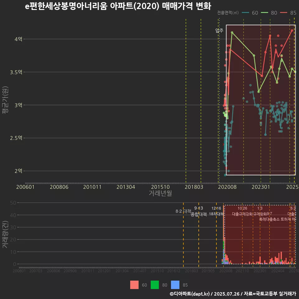 e편한세상봉명아너리움 아파트(2020) 매매가격 변화