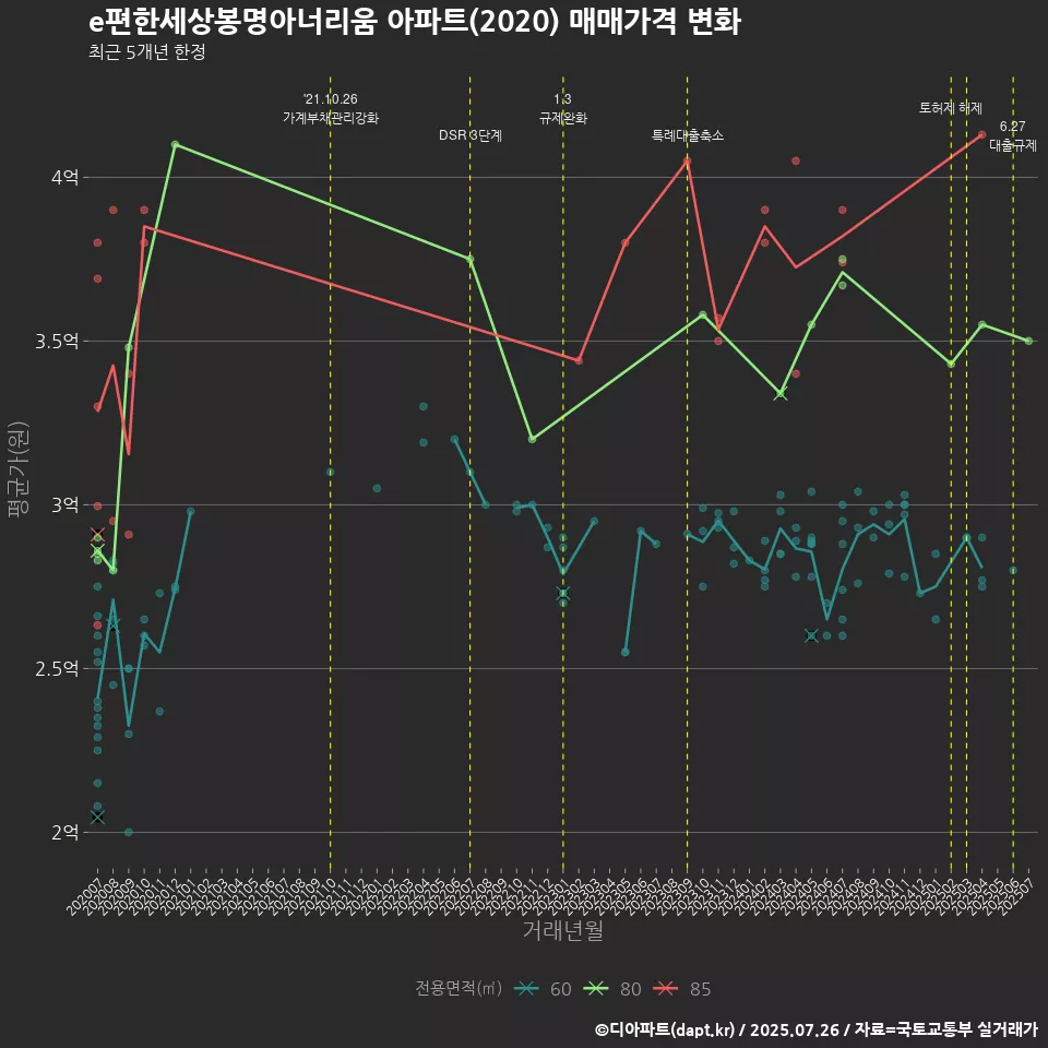 e편한세상봉명아너리움 아파트(2020) 매매가격 변화
