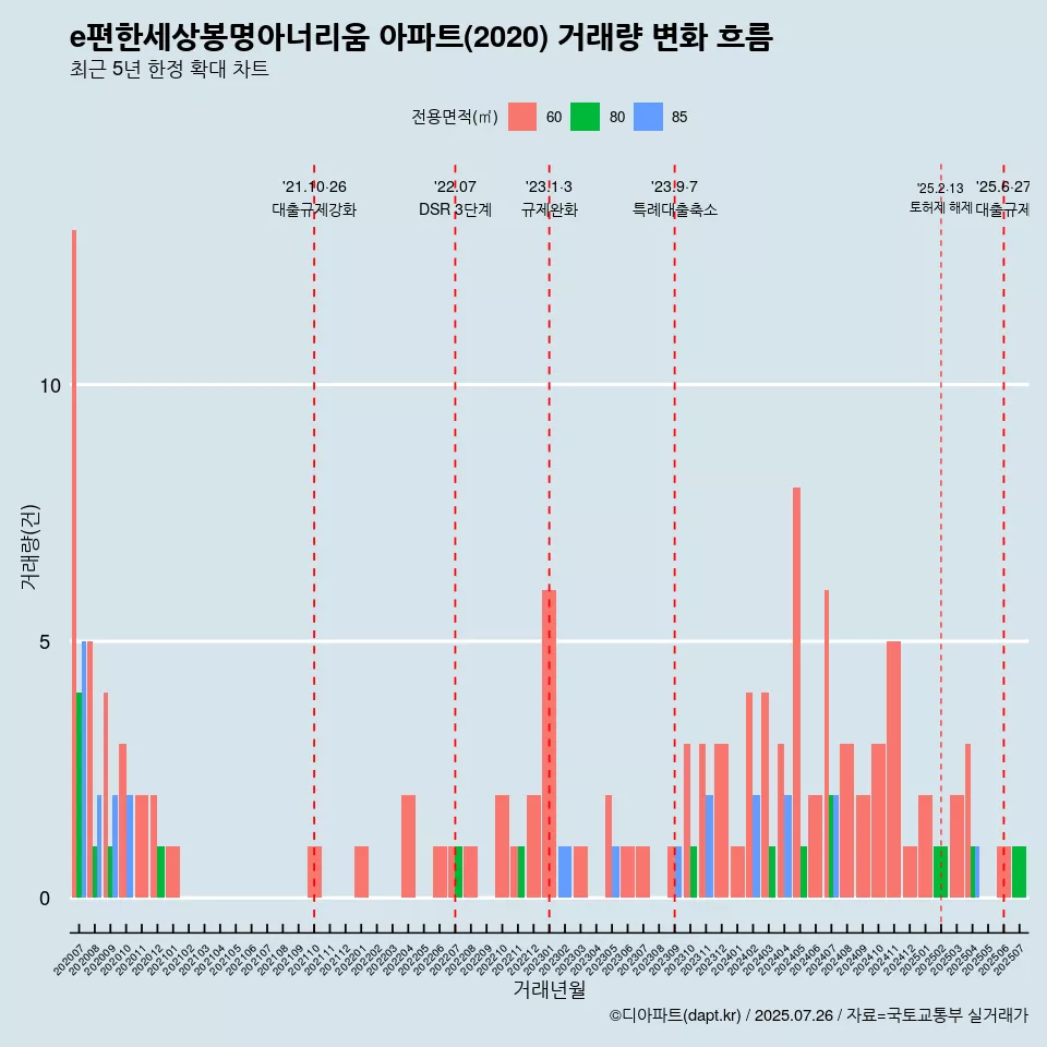 e편한세상봉명아너리움 아파트(2020) 거래량 변화 흐름