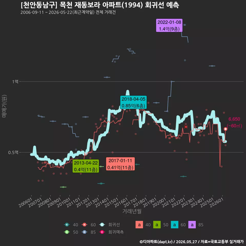 [천안동남구] 목천 재동보라 아파트(1994) 회귀선 예측