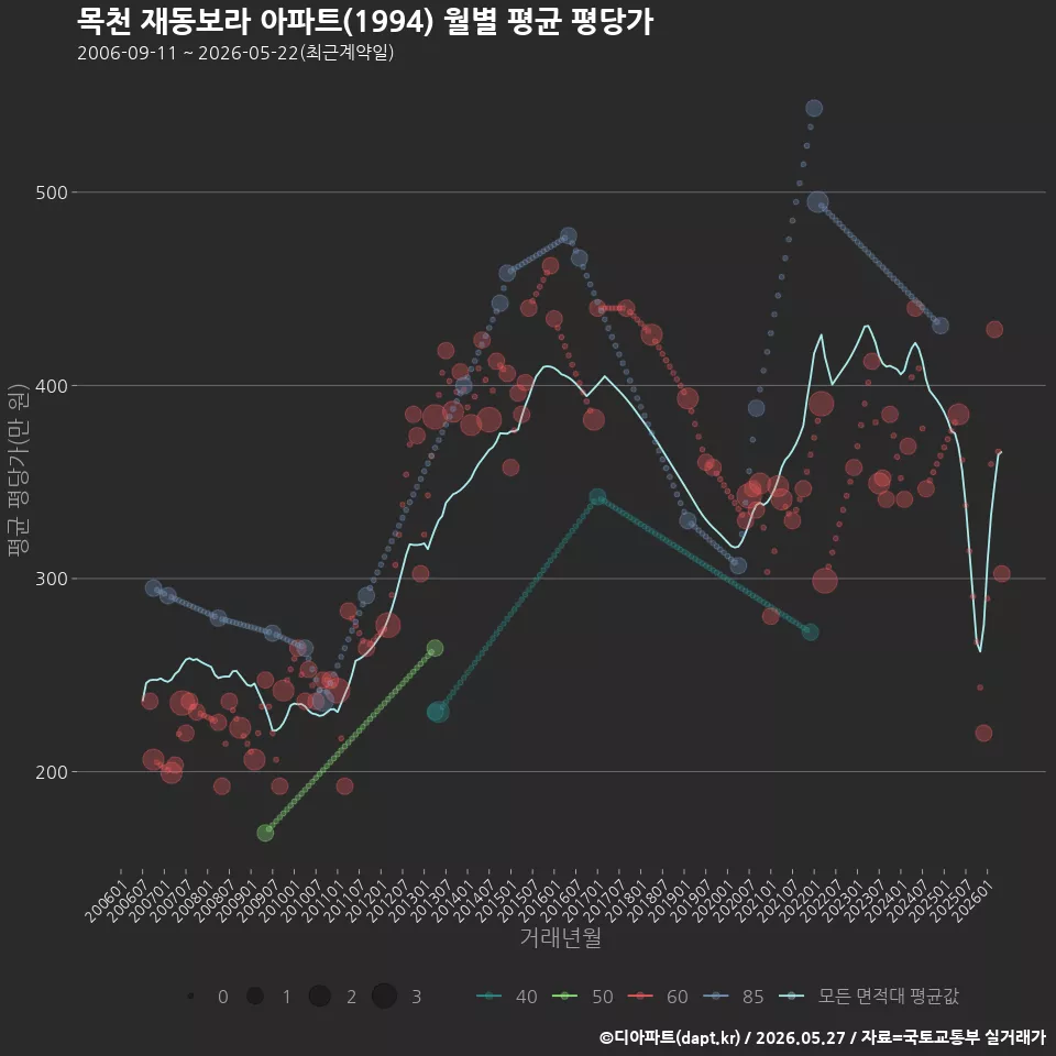 목천 재동보라 아파트(1994) 월별 평균 평당가