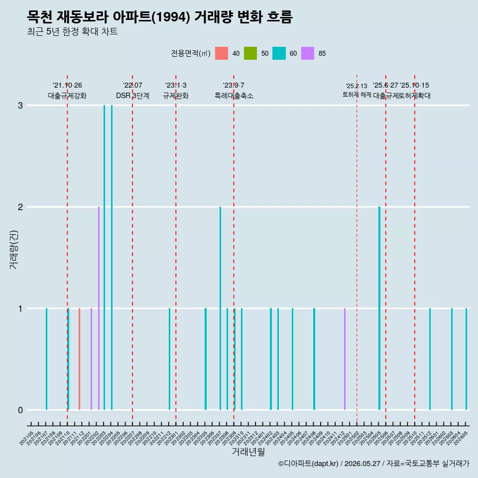 목천 재동보라 아파트(1994) 거래량 변화 흐름