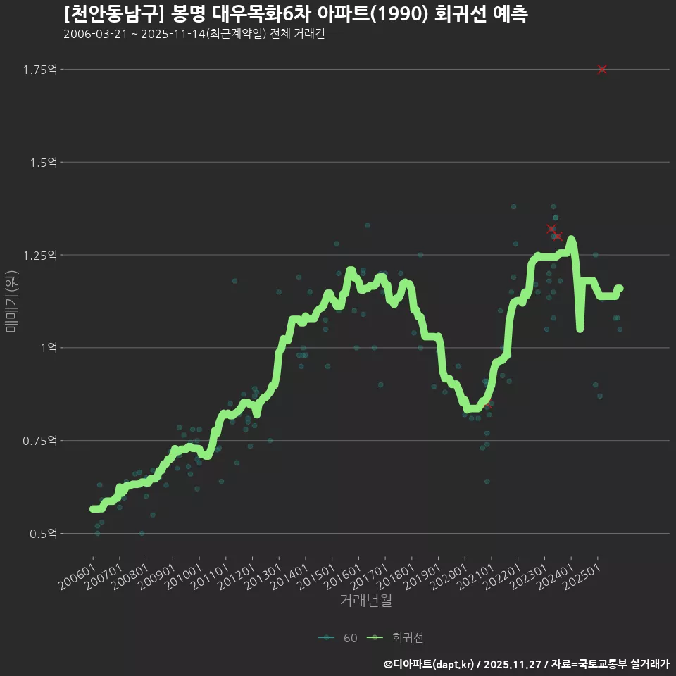 [천안동남구] 봉명 대우목화6차 아파트(1990) 회귀선 예측