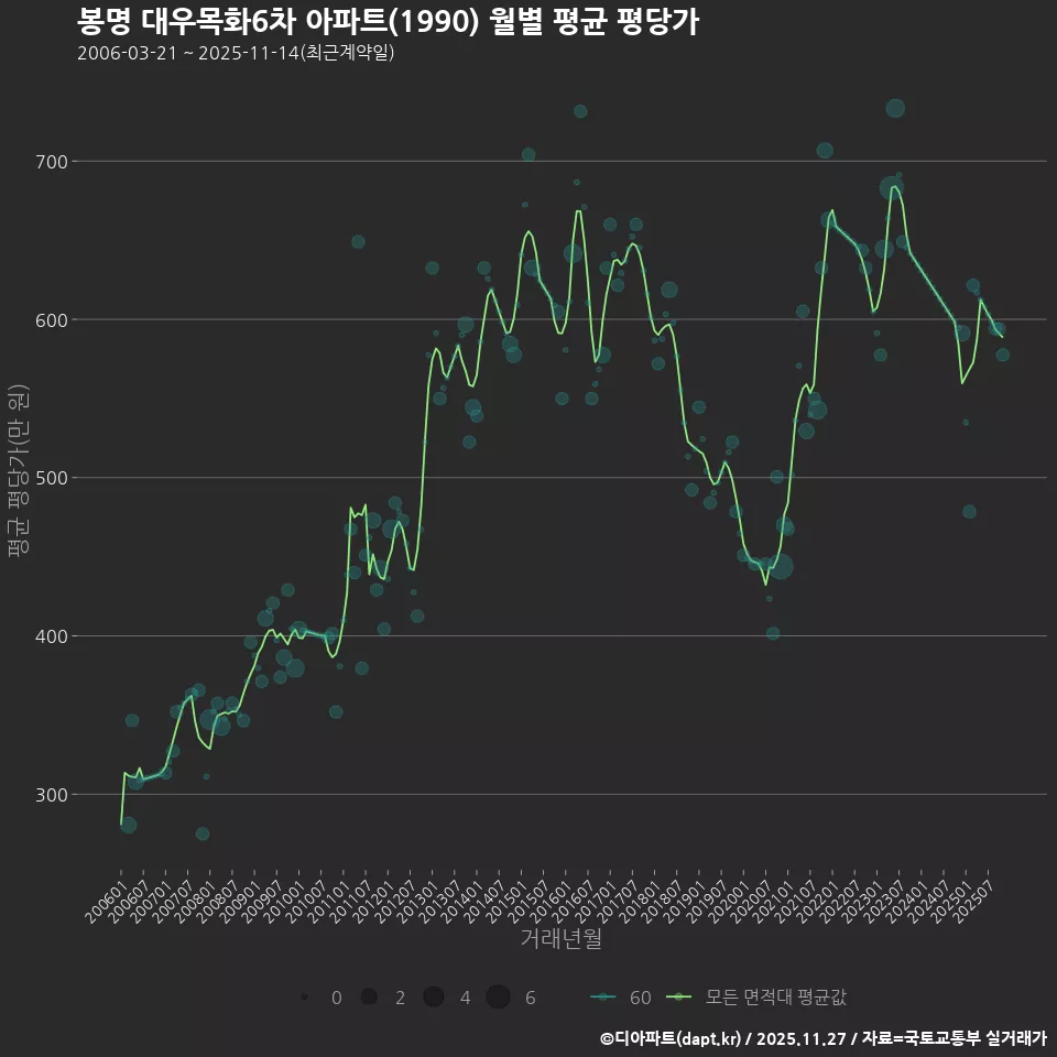봉명 대우목화6차 아파트(1990) 월별 평균 평당가