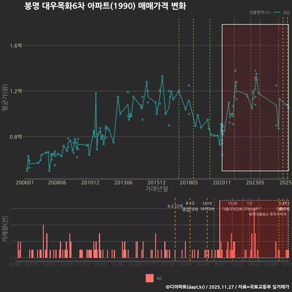 봉명 대우목화6차 아파트(1990) 매매가격 변화