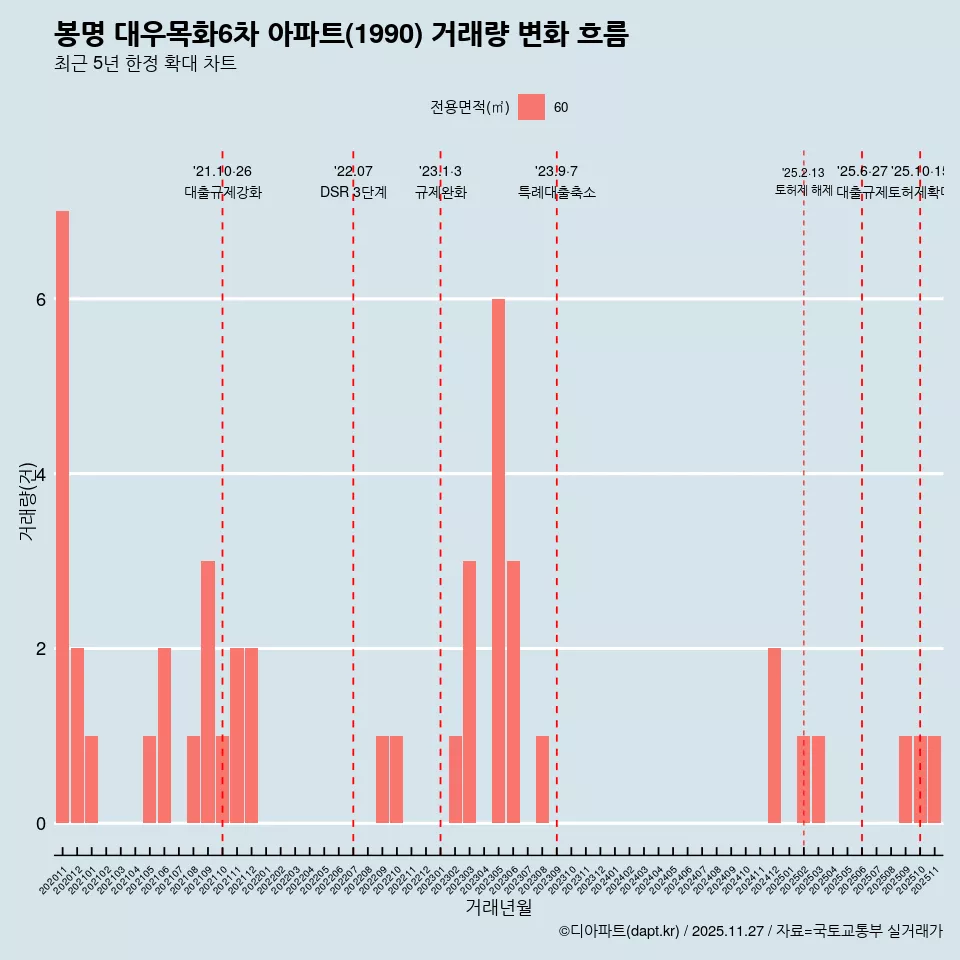 봉명 대우목화6차 아파트(1990) 거래량 변화 흐름