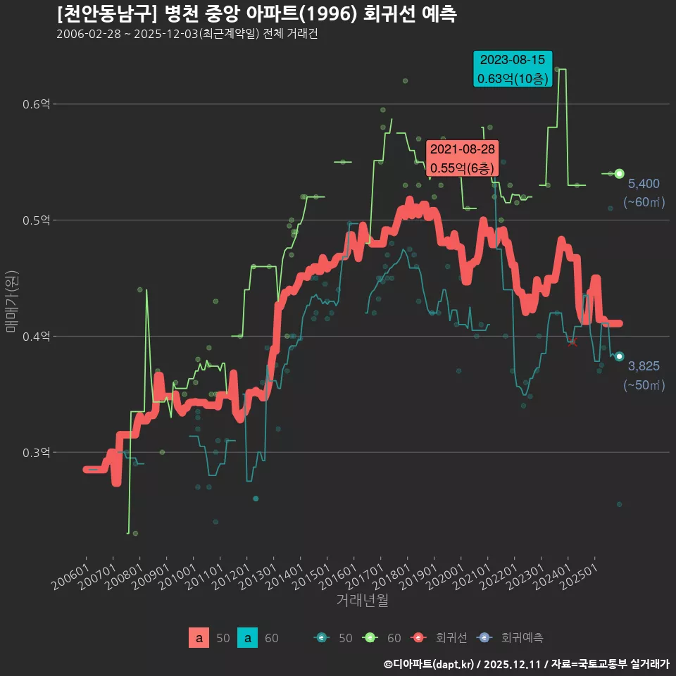 [천안동남구] 병천 중앙 아파트(1996) 회귀선 예측