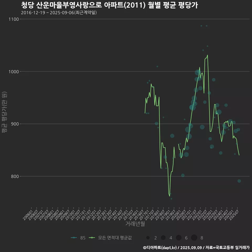 청당 산운마을부영사랑으로 아파트(2011) 월별 평균 평당가