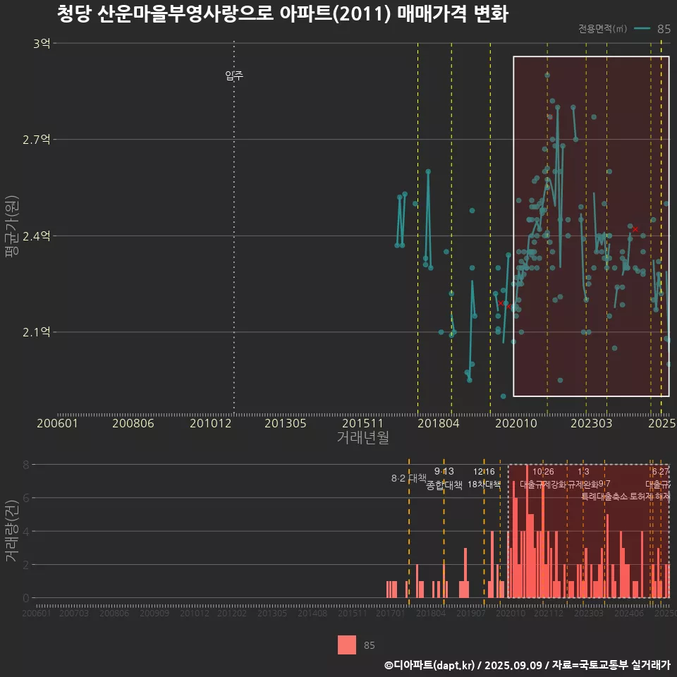 청당 산운마을부영사랑으로 아파트(2011) 매매가격 변화