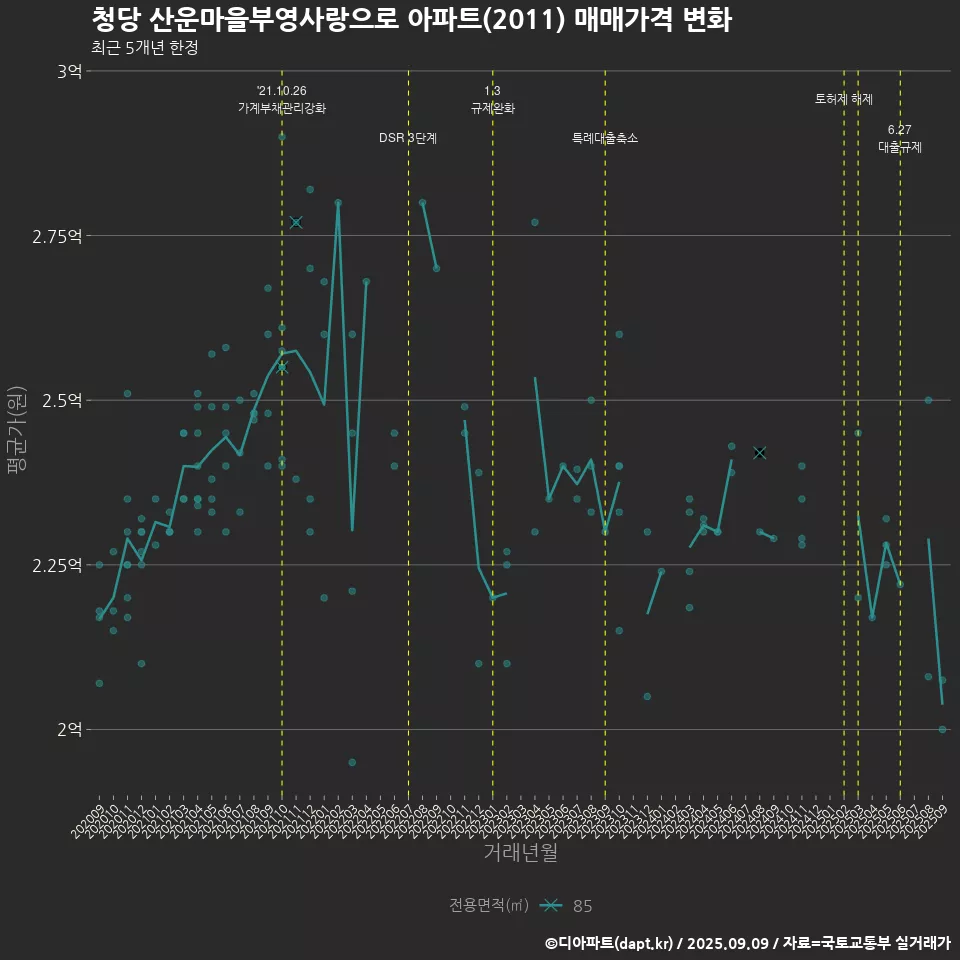 청당 산운마을부영사랑으로 아파트(2011) 매매가격 변화