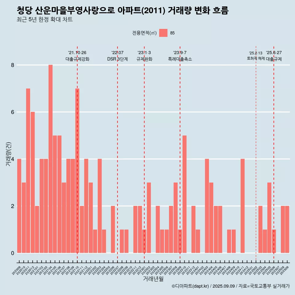 청당 산운마을부영사랑으로 아파트(2011) 거래량 변화 흐름