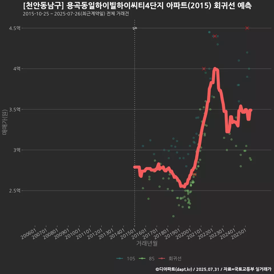 [천안동남구] 용곡동일하이빌하이씨티4단지 아파트(2015) 회귀선 예측