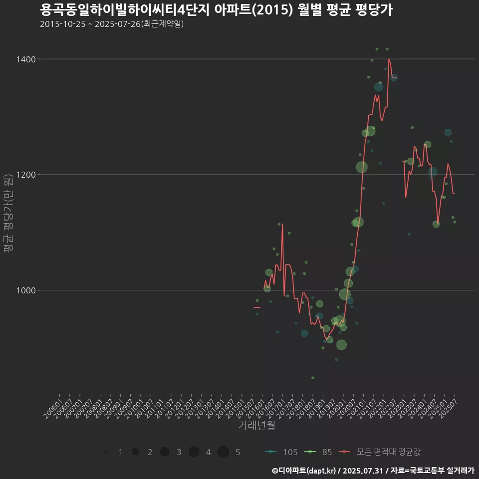 용곡동일하이빌하이씨티4단지 아파트(2015) 월별 평균 평당가