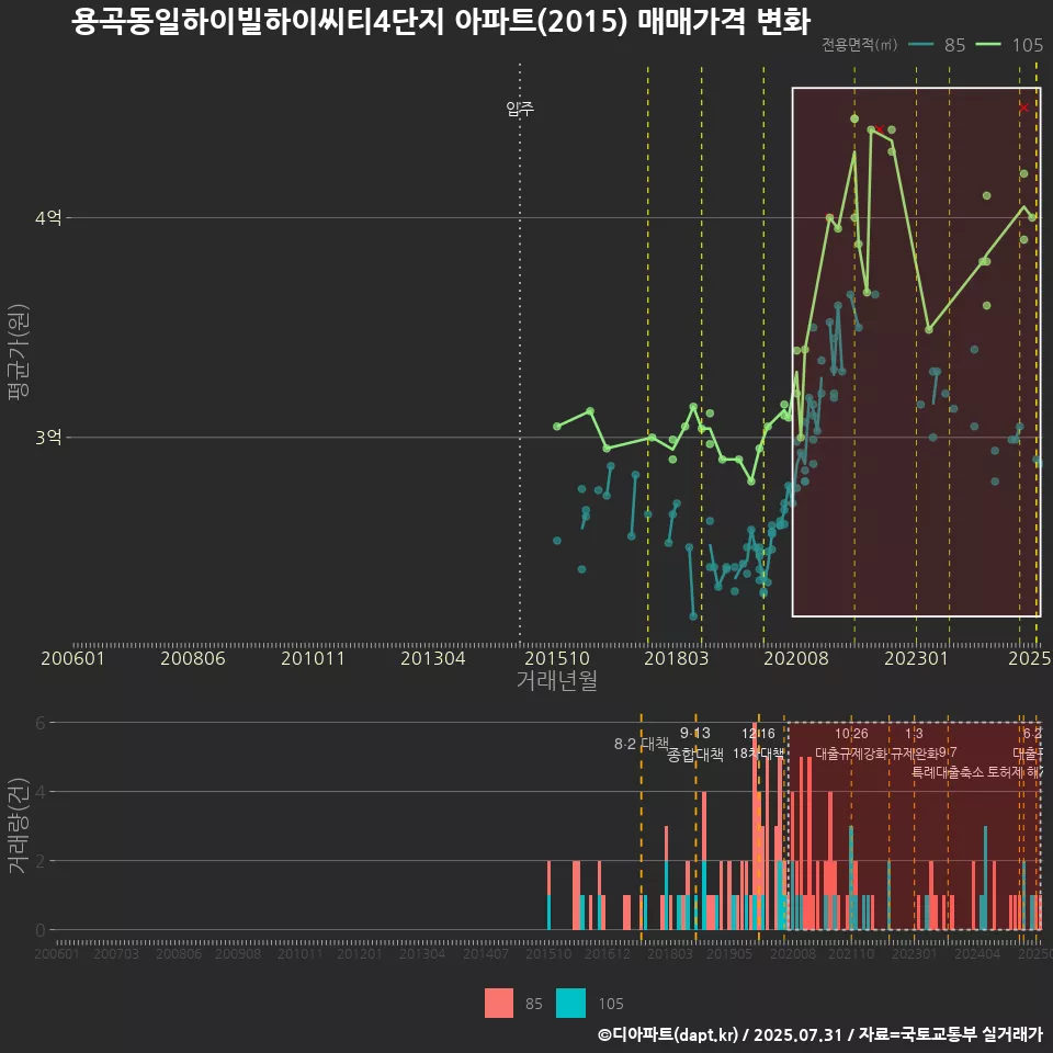 용곡동일하이빌하이씨티4단지 아파트(2015) 매매가격 변화