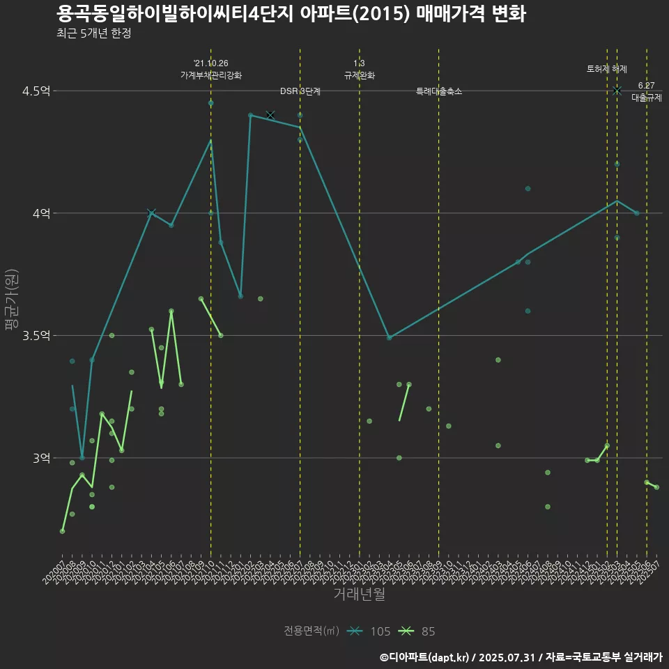 용곡동일하이빌하이씨티4단지 아파트(2015) 매매가격 변화