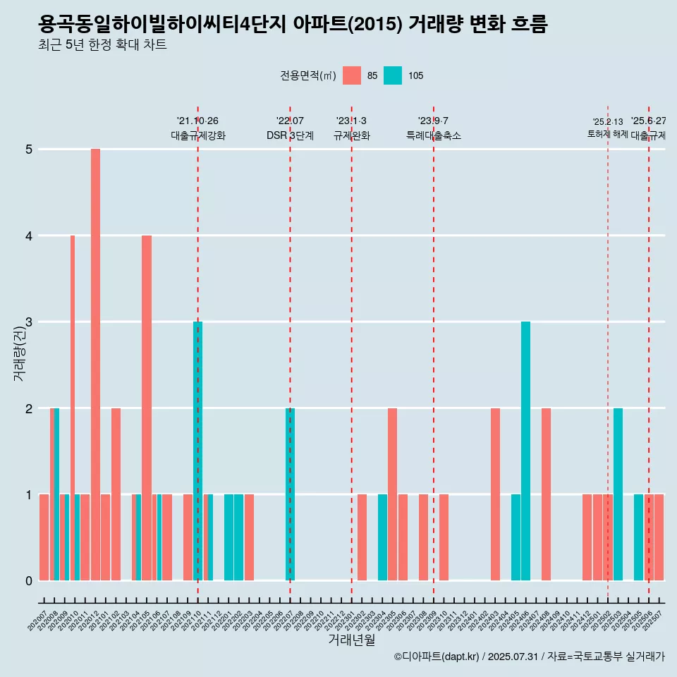 용곡동일하이빌하이씨티4단지 아파트(2015) 거래량 변화 흐름