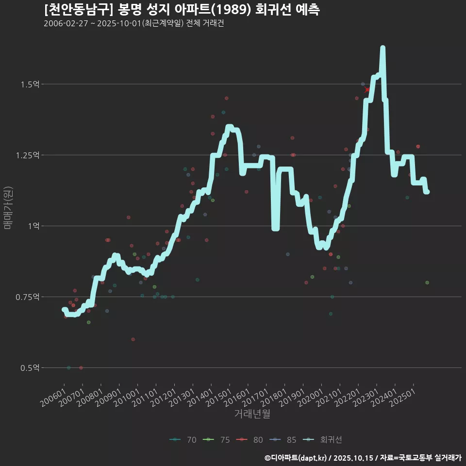 [천안동남구] 봉명 성지 아파트(1989) 회귀선 예측