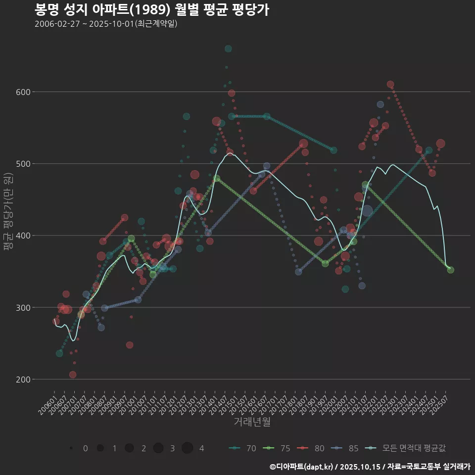 봉명 성지 아파트(1989) 월별 평균 평당가