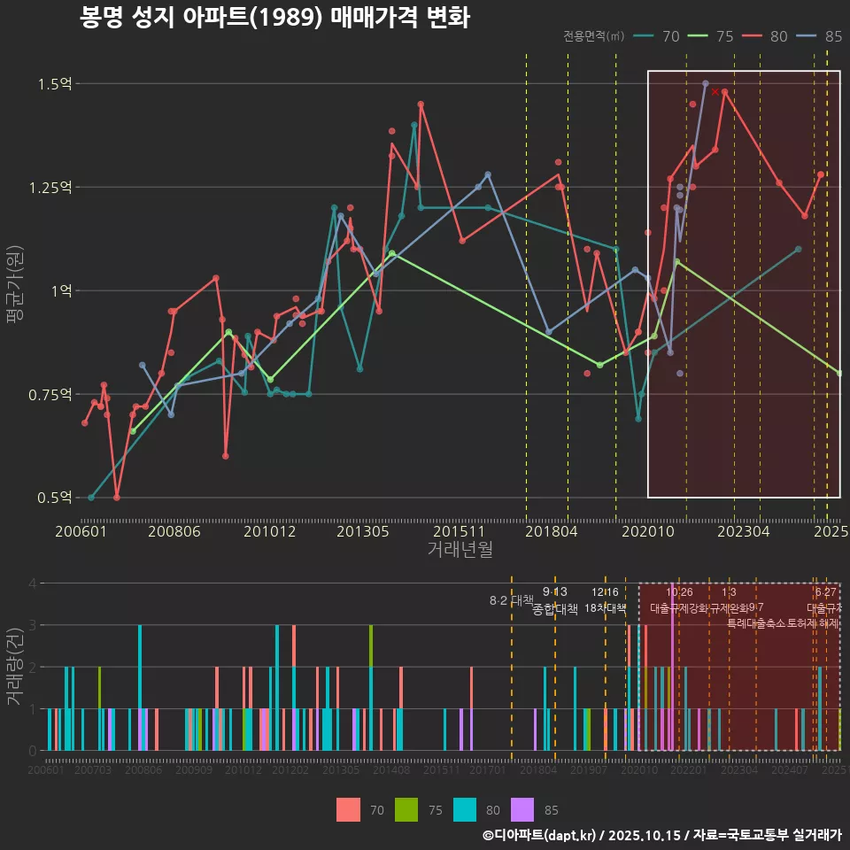 봉명 성지 아파트(1989) 매매가격 변화