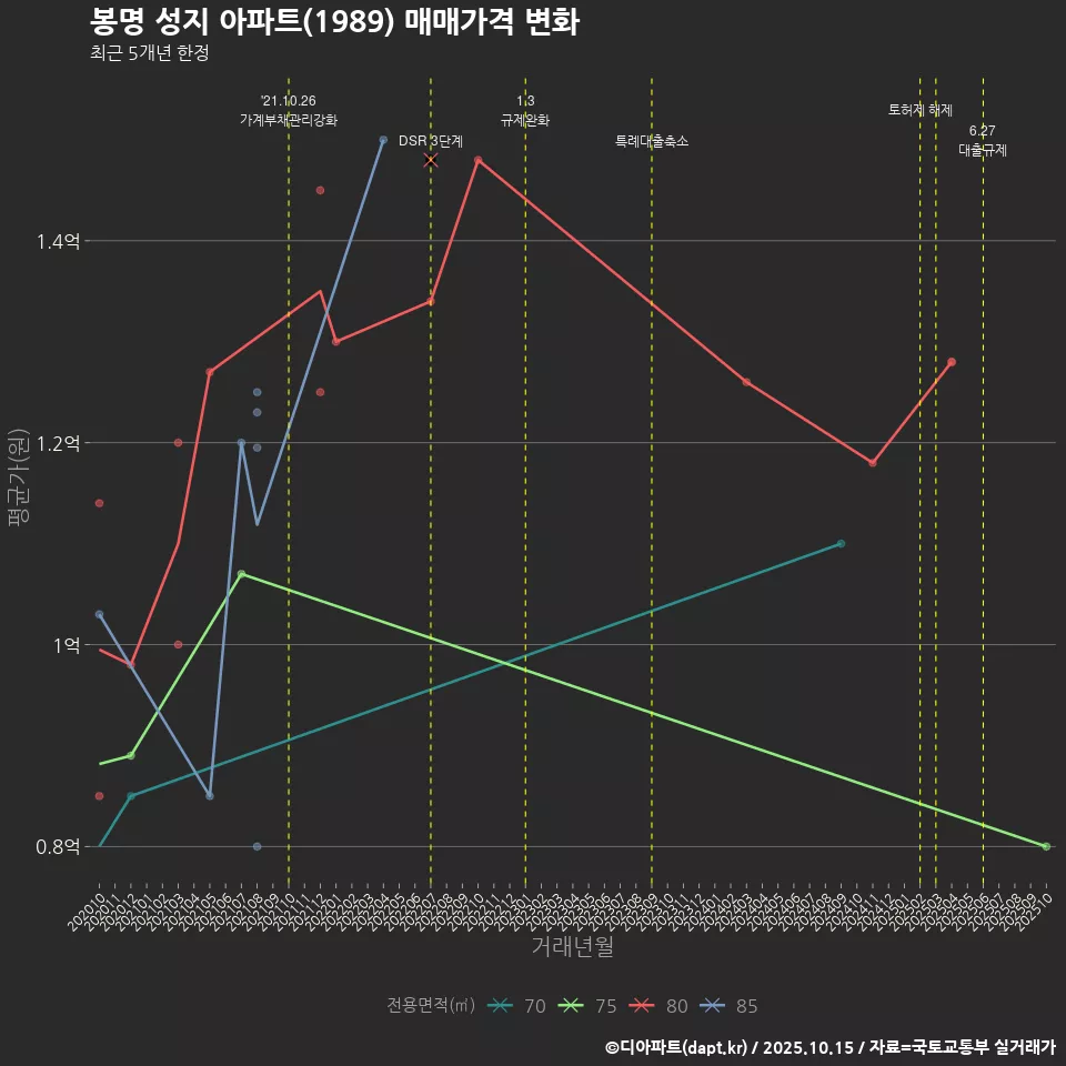 봉명 성지 아파트(1989) 매매가격 변화