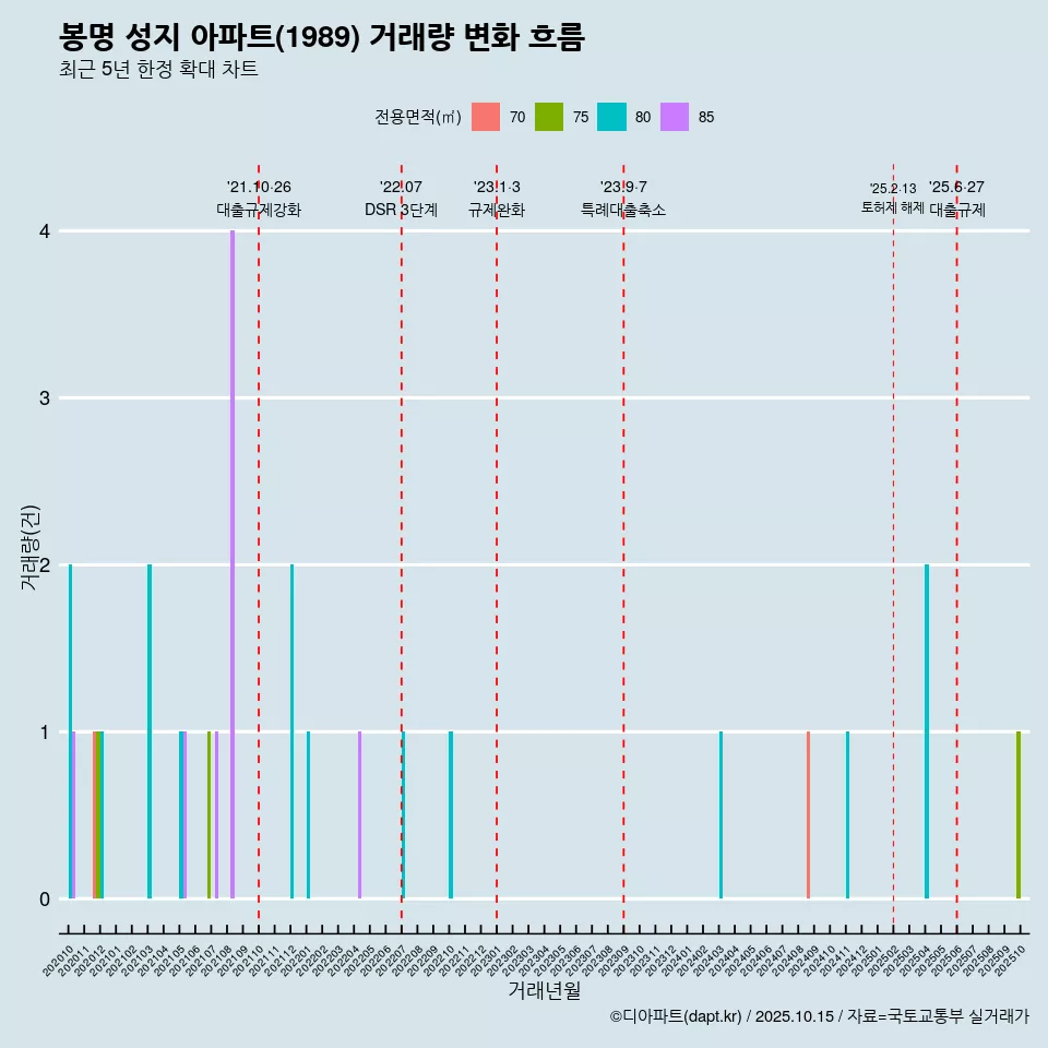 봉명 성지 아파트(1989) 거래량 변화 흐름