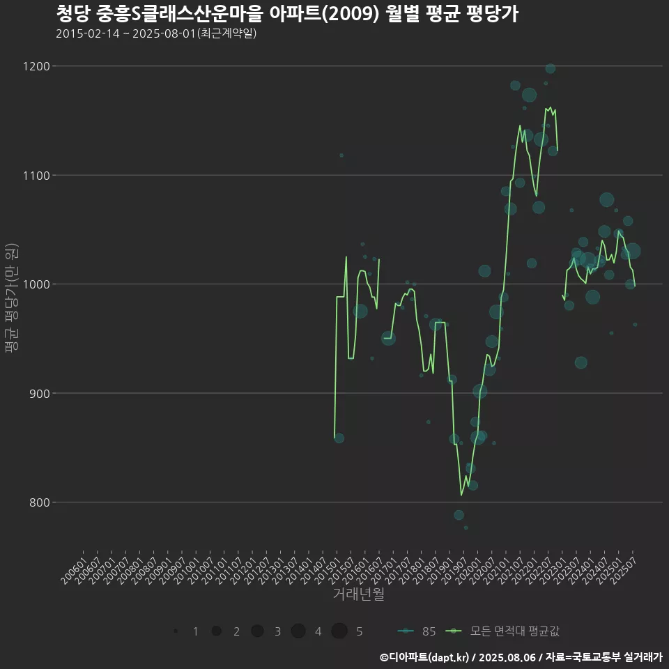 청당 중흥S클래스산운마을 아파트(2009) 월별 평균 평당가