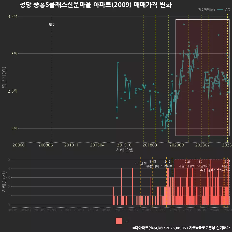 청당 중흥S클래스산운마을 아파트(2009) 매매가격 변화
