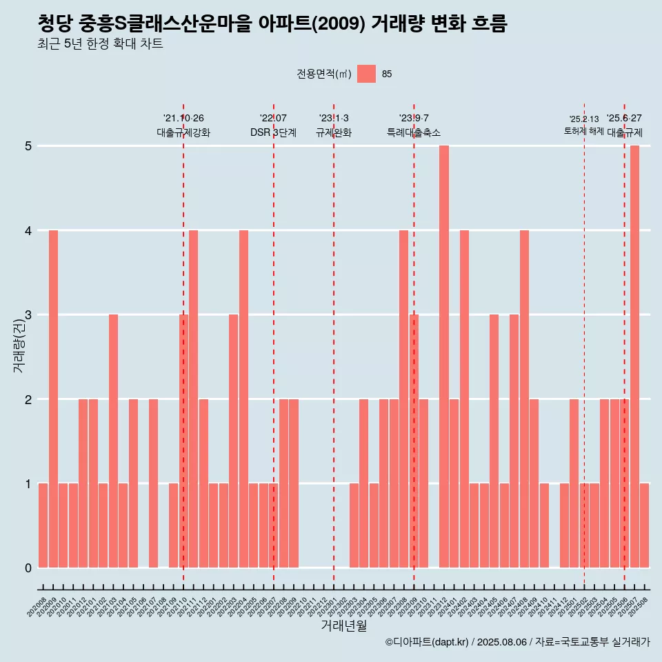 청당 중흥S클래스산운마을 아파트(2009) 거래량 변화 흐름