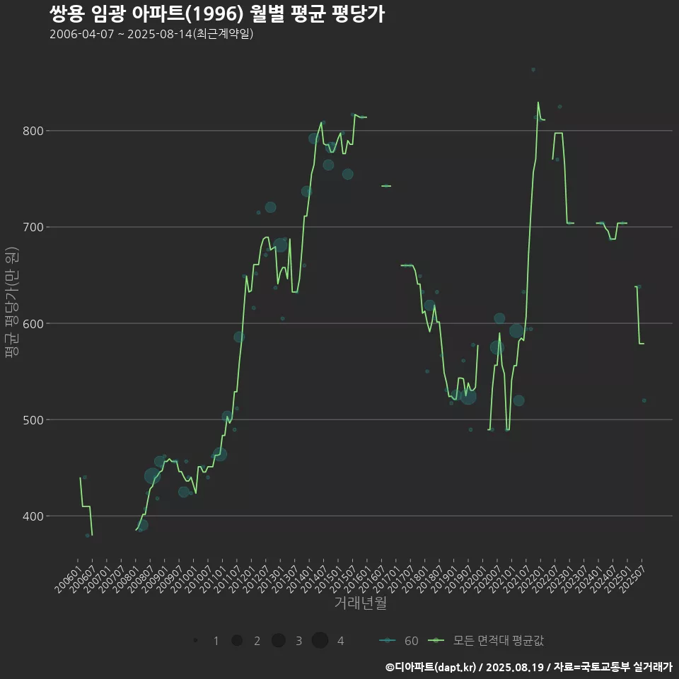 쌍용 임광 아파트(1996) 월별 평균 평당가
