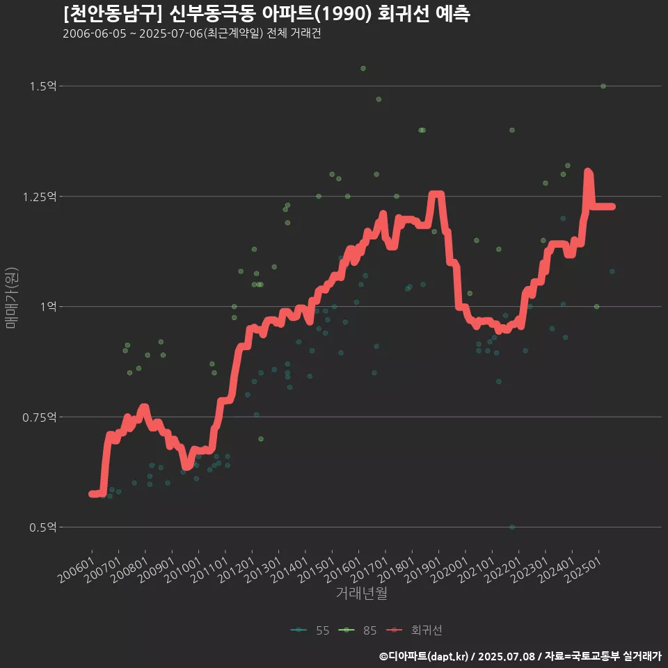 [천안동남구] 신부동극동 아파트(1990) 회귀선 예측