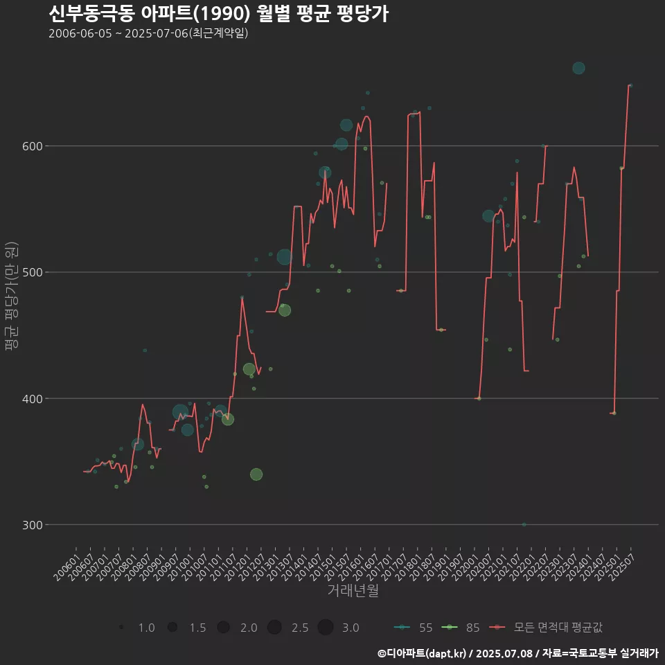 신부동극동 아파트(1990) 월별 평균 평당가