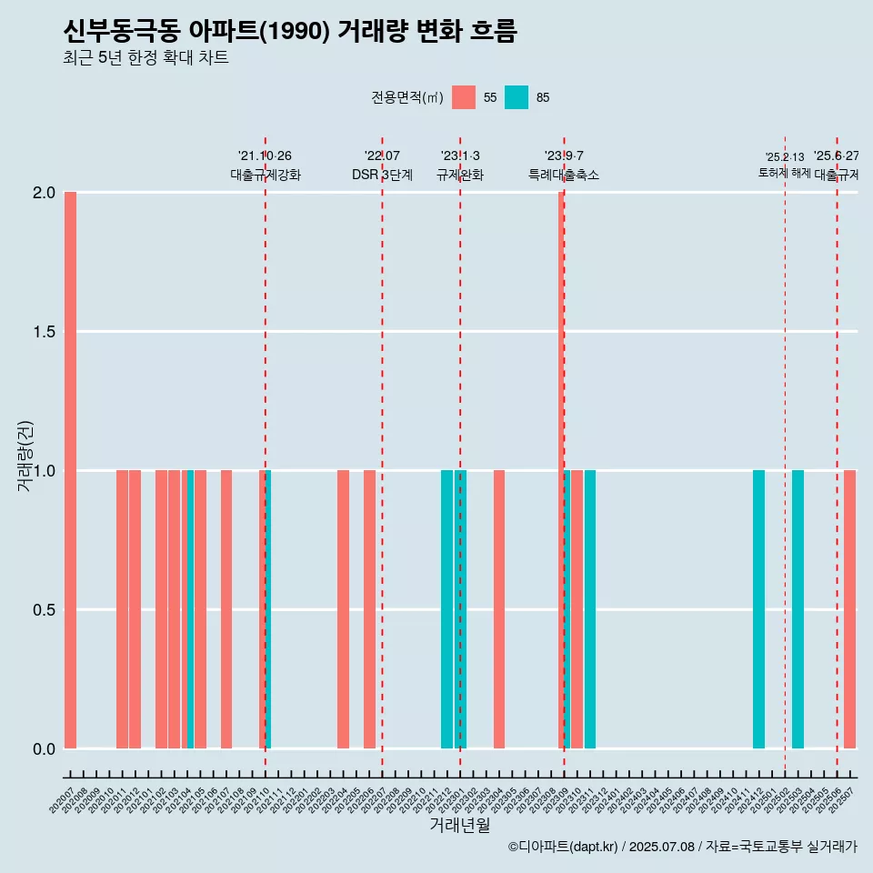 신부동극동 아파트(1990) 거래량 변화 흐름