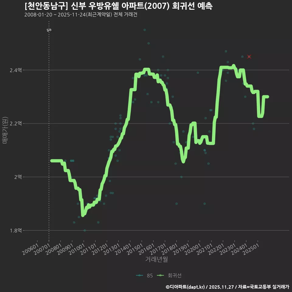 [천안동남구] 신부 우방유쉘 아파트(2007) 회귀선 예측