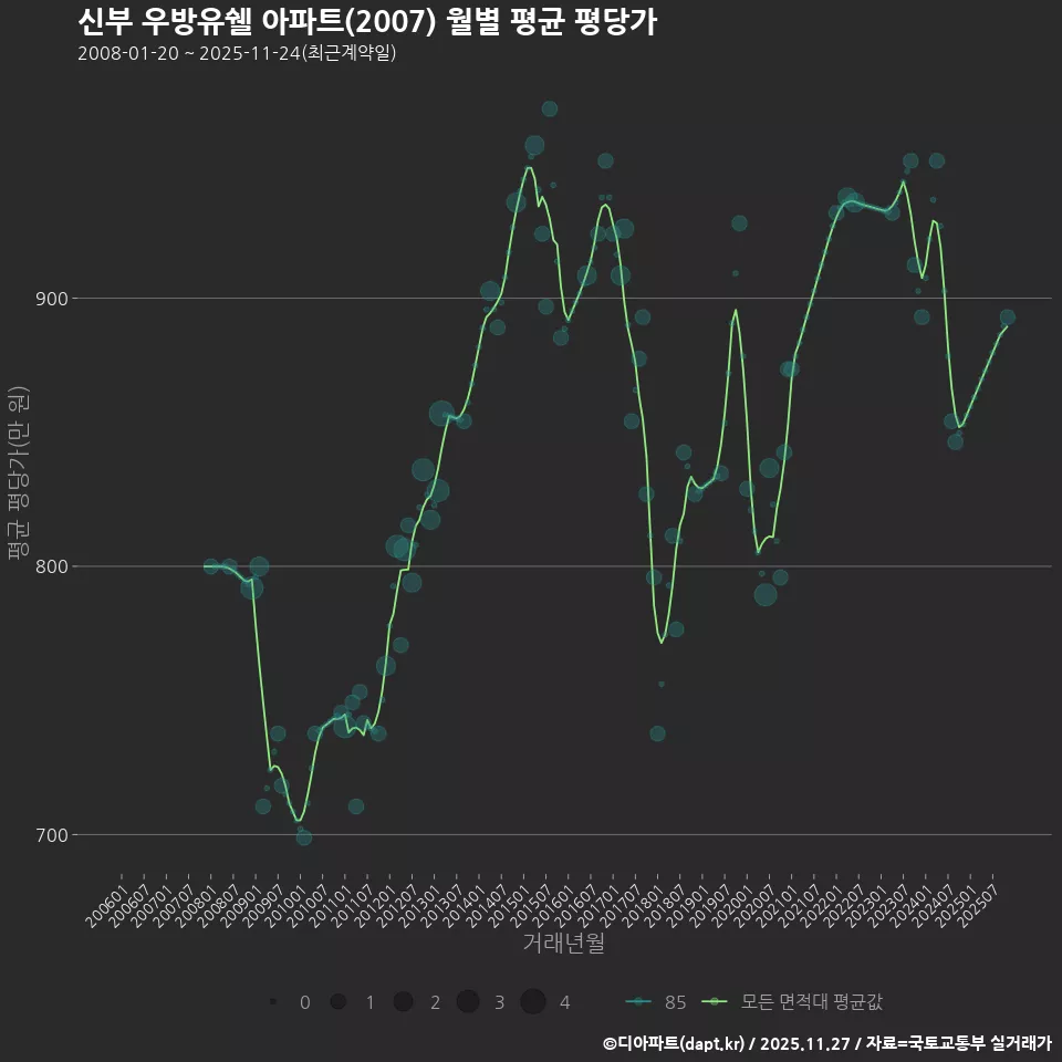 신부 우방유쉘 아파트(2007) 월별 평균 평당가